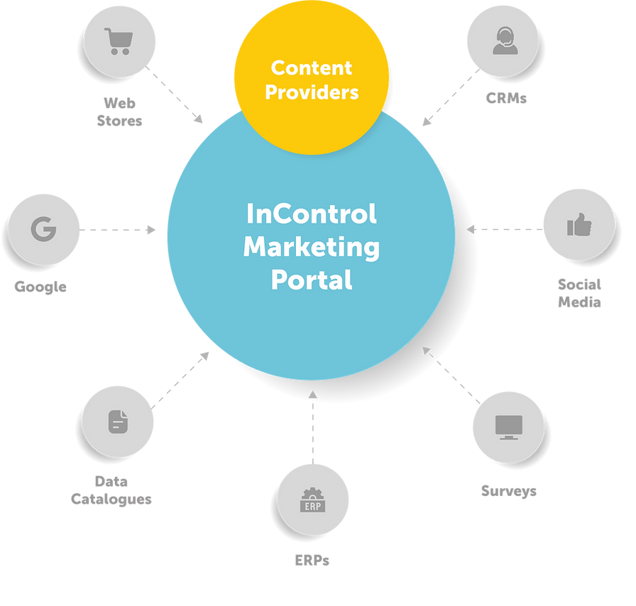 content providers incontrol ecosystem